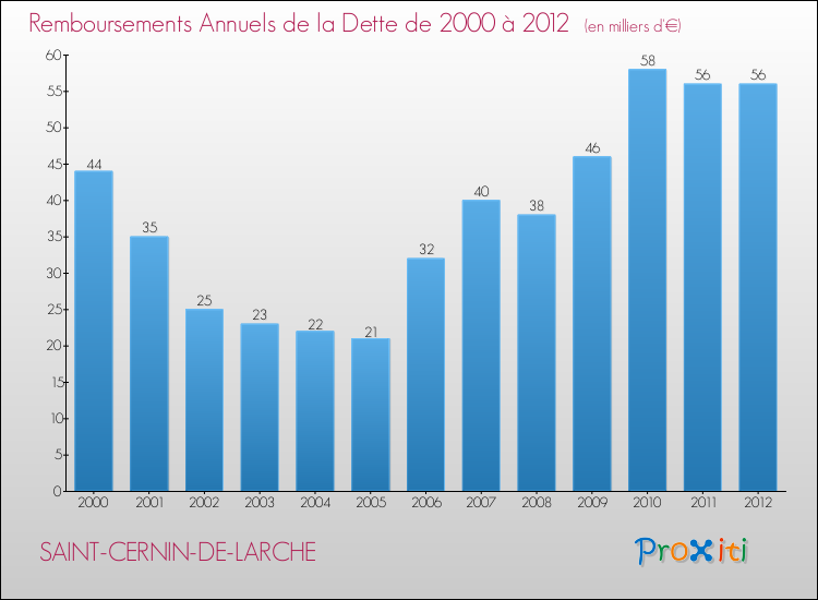 Evolution de l'annuité de la dette pour la commune de SAINT-CERNIN-DE-LARCHE de 2000 à 2012 Annuités de la dette pour SAINT-CERNIN-DE-LARCHE de 2000 à 2012