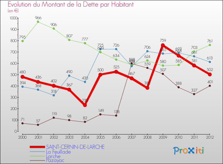 Evolution de la dette par habitant pour la commune de SAINT-CERNIN-DE-LARCHE et les communes proches de 2000 à 2012 Comparaison de la dette par habitant pour SAINT-CERNIN-DE-LARCHE et les communes voisines de 2000 à 2012