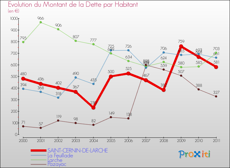 Evolution de la dette par habitant pour la commune de SAINT-CERNIN-DE-LARCHE et les communes proches Comparaison de la dette par habitant pour SAINT-CERNIN-DE-LARCHE et les communes voisines