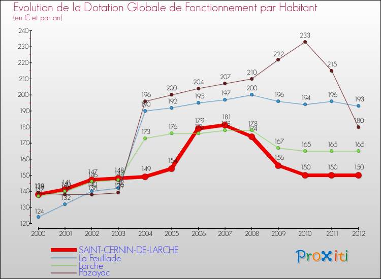 Evolution et montant de la dotation globale de fonctionnement par Habitant pour SAINT-CERNIN-DE-LARCHE et les communes proches Comparaison des dotations globales de fonctionnement par habitant pour SAINT-CERNIN-DE-LARCHE et les communes voisines