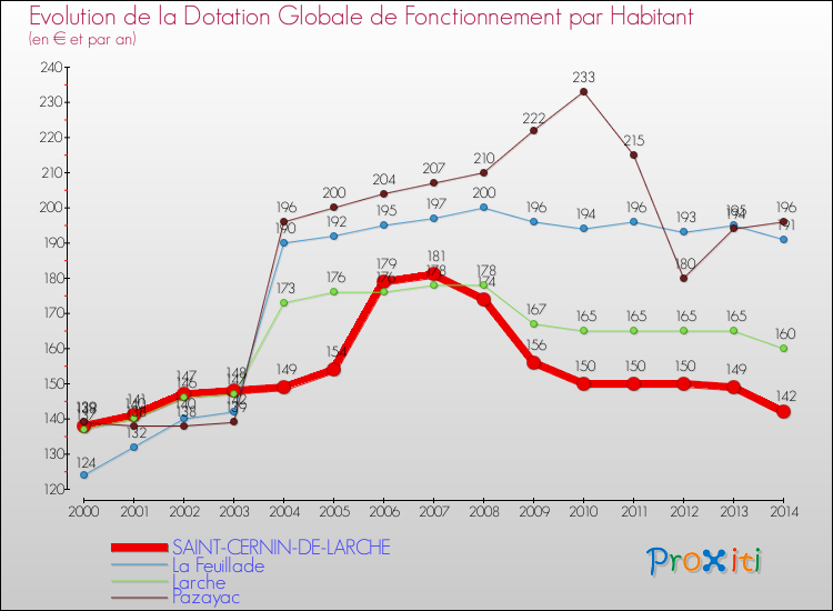 Evolution et montant de la dotation globale de fonctionnement par Habitant pour SAINT-CERNIN-DE-LARCHE et les communes proches de 2000 à 2014. Comparaison des dotations globales de fonctionnement par habitant pour SAINT-CERNIN-DE-LARCHE et les communes voisines de 2000 à 2014.