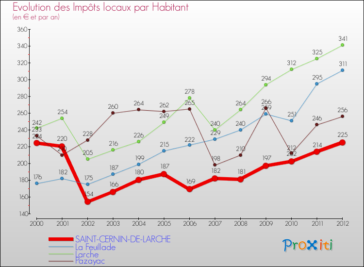 Evolution et montant des impôts locaux par Habitant pour SAINT-CERNIN-DE-LARCHE et les communes proches Comparaison des impôts locaux par habitant pour SAINT-CERNIN-DE-LARCHE et les communes voisines