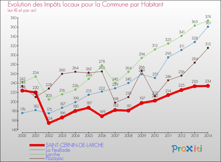 Evolution et montant des impôts locaux par Habitant pour SAINT-CERNIN-DE-LARCHE et les communes proches de 2000 à 2014 Comparaison des impôts locaux par habitant pour SAINT-CERNIN-DE-LARCHE et les communes voisines de 2000 à 2014