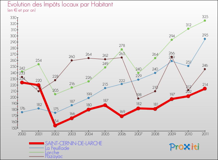 Evolution et montant des impôts locaux par Habitant pour SAINT-CERNIN-DE-LARCHE et les communes proches Comparaison des impôts locaux par habitant pour SAINT-CERNIN-DE-LARCHE et les communes voisines