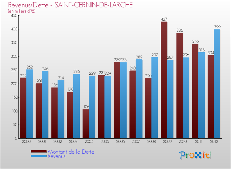 Evolution comparée de la dette et des revenus pour la commune de SAINT-CERNIN-DE-LARCHE de 2000 à 2012 Comparaison de la dette et des revenus pour SAINT-CERNIN-DE-LARCHE de 2000 à 2012