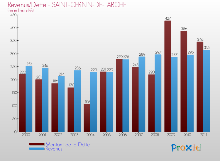 Evolution comparée de la dette et des revenus pour la commune de SAINT-CERNIN-DE-LARCHE de 2000 à 2011 Comparaison de la dette et des revenus pour SAINT-CERNIN-DE-LARCHE de 2000 à 2011