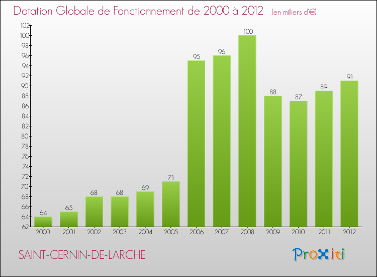 Evolution du montant de la Dotation Globale de Fonctionnement pour la commune de SAINT-CERNIN-DE-LARCHE de 2000 à 2012 Evolution du montant de la Dotation Globale de Fonctionnement pour SAINT-CERNIN-DE-LARCHE de 2000 à 2012