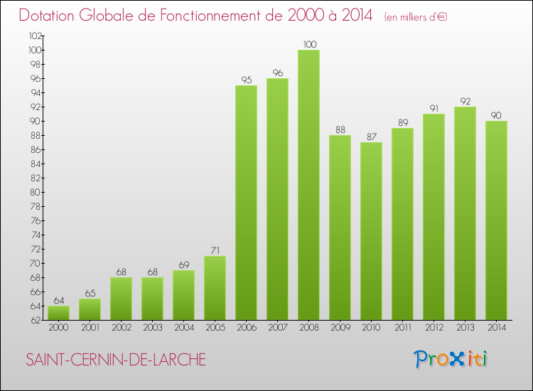 Evolution du montant de la Dotation Globale de Fonctionnement pour la commune de SAINT-CERNIN-DE-LARCHE de 2000 à 2014 Evolution du montant de la Dotation Globale de Fonctionnement pour SAINT-CERNIN-DE-LARCHE de 2000 à 2014