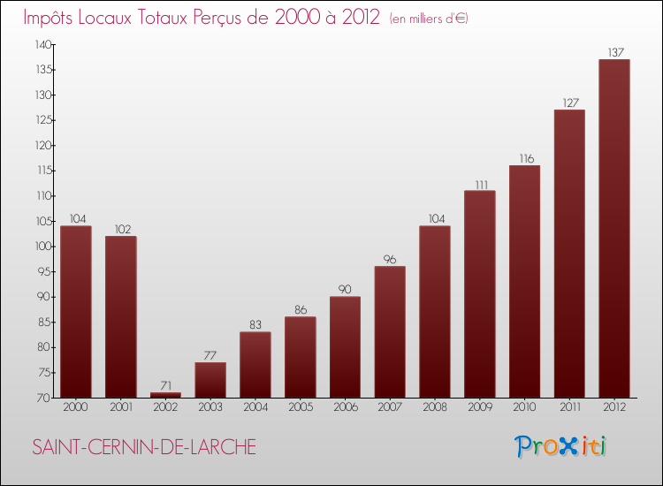 Evolution des Impôts Locaux pour la commune de SAINT-CERNIN-DE-LARCHE de 2000 à 2012 Evolution des Impôts Locaux pour SAINT-CERNIN-DE-LARCHE de 2000 à 2012