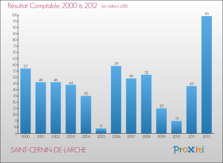 Evolution du résultat comptable pour la commune de SAINT-CERNIN-DE-LARCHE de 2000 à 2012 Evolution du résultat comptable pour SAINT-CERNIN-DE-LARCHE de 2000 à 2012