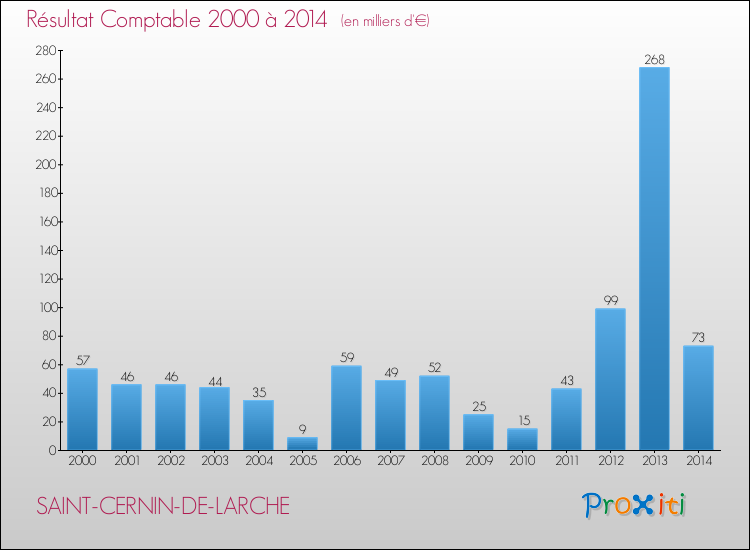 Evolution du résultat comptable pour la commune de SAINT-CERNIN-DE-LARCHE de 2000 à 2014 Evolution du résultat comptable pour SAINT-CERNIN-DE-LARCHE de 2000 à 2014