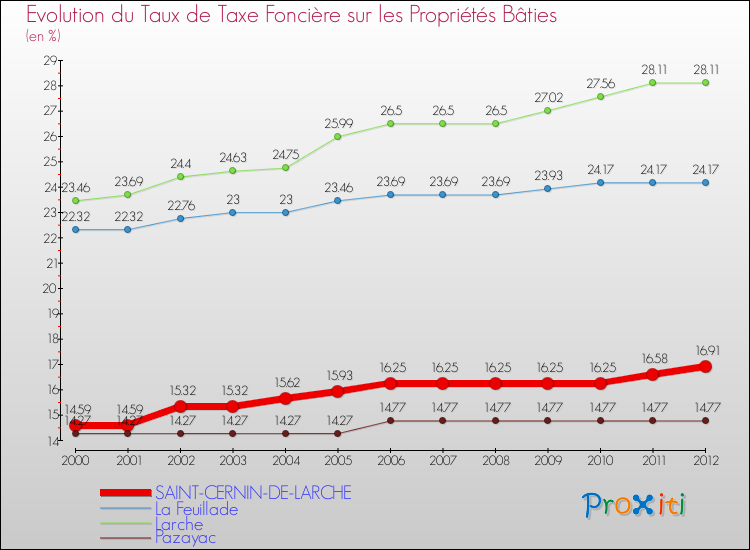 Evolution du taux de la taxe foncière sur le bati pour SAINT-CERNIN-DE-LARCHE et les communes proches de 2000 à 2012 Comparaison des taux de taxe foncière sur le bati pour SAINT-CERNIN-DE-LARCHE et les communes voisines de 2000 à 2012