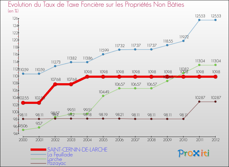 Evolution du taux de la taxe foncière sur les immeubles et terrains non batis pour SAINT-CERNIN-DE-LARCHE et les communes proches de 2000 à 2012 Comparaison des taux de la taxe foncière sur les immeubles et terrains non batis pour SAINT-CERNIN-DE-LARCHE et les communes voisines de 2000 à 2012