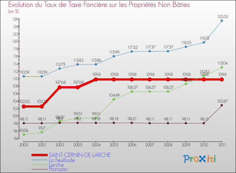 Evolution du taux de la taxe foncière sur les immeubles et terrains non batis pour SAINT-CERNIN-DE-LARCHE et les communes proches Comparaison des taux de la taxe foncière sur les immeubles et terrains non batis pour SAINT-CERNIN-DE-LARCHE et les communes voisines