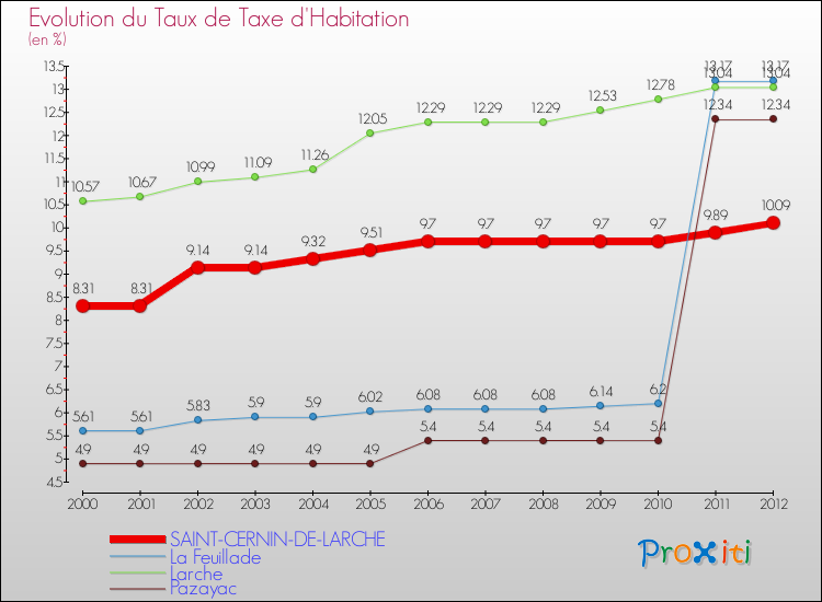 Evolution du taux de la taxe d'habitation pour SAINT-CERNIN-DE-LARCHE et les communes proches Comparaison des taux de la taxe d'habitation pour SAINT-CERNIN-DE-LARCHE et les communes voisines