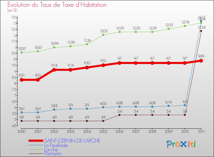 Evolution du taux de la taxe d'habitation pour SAINT-CERNIN-DE-LARCHE et les communes proches Comparaison des taux de la taxe d'habitation pour SAINT-CERNIN-DE-LARCHE et les communes voisines