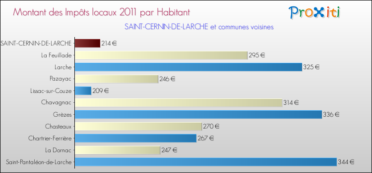 Montant des impôts locaux par Habitant pour SAINT-CERNIN-DE-LARCHE et les communes proches Comparaison des impôts locaux par habitant pour SAINT-CERNIN-DE-LARCHE et les communes voisines