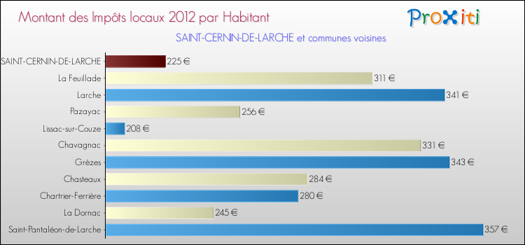 Montant des impôts locaux par Habitant pour SAINT-CERNIN-DE-LARCHE et les communes proches Comparaison des impôts locaux par habitant pour SAINT-CERNIN-DE-LARCHE et les communes voisines
