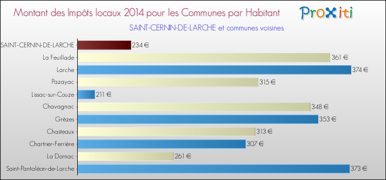 Montant des impôts locaux par Habitant pour SAINT-CERNIN-DE-LARCHE et les communes proches en 2014 Comparaison des impôts locaux par habitant pour SAINT-CERNIN-DE-LARCHE et les communes voisines en 2014