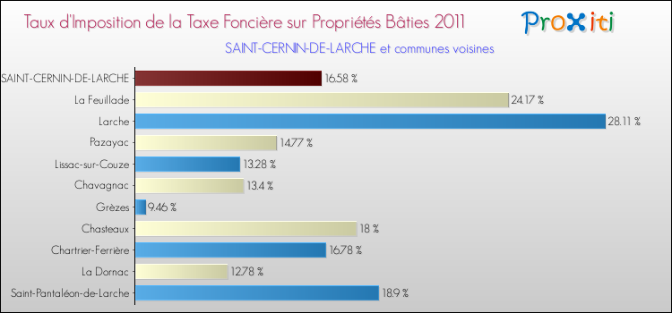 Taux d'imposition de la taxe foncière sur le bati 2011 pour SAINT-CERNIN-DE-LARCHE et les communes proches Comparaison des taux d'imposition de la taxe foncière sur le bati 2011 pour SAINT-CERNIN-DE-LARCHE et les communes voisines