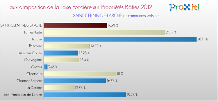 Taux d'imposition de la taxe foncière sur le bati 2012 pour SAINT-CERNIN-DE-LARCHE et les communes proches Comparaison des taux d'imposition de la taxe foncière sur le bati 2012 pour SAINT-CERNIN-DE-LARCHE et les communes voisines