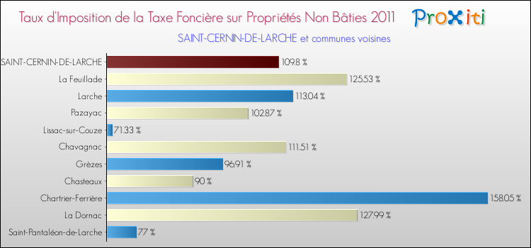 Taux d'imposition de la taxe foncière sur les immeubles et terrains non batis 2011 pour SAINT-CERNIN-DE-LARCHE et les communes proches Comparaison des taux d'imposition de la taxe foncière sur les immeubles et terrains non batis 2011 pour SAINT-CERNIN-DE-LARCHE et les communes voisines