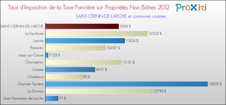 Taux d'imposition de la taxe foncière sur les immeubles et terrains non batis 2012 pour SAINT-CERNIN-DE-LARCHE et les communes proches Comparaison des taux d'imposition de la taxe foncière sur les immeubles et terrains non batis 2012 pour SAINT-CERNIN-DE-LARCHE et les communes voisines