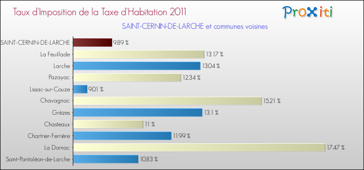 Taux d'imposition de la taxe d'habitation 2011 pour SAINT-CERNIN-DE-LARCHE et les communes proches Comparaison des taux d'imposition de la taxe d'habitation 2011 pour SAINT-CERNIN-DE-LARCHE et les communes voisines