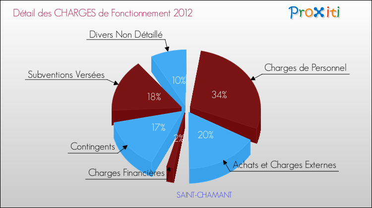 Décomposition des Charges de Fonctionnement 2012 de la commune de SAINT-CHAMANT Charges de Fonctionnement 2012 pour la commune de SAINT-CHAMANT