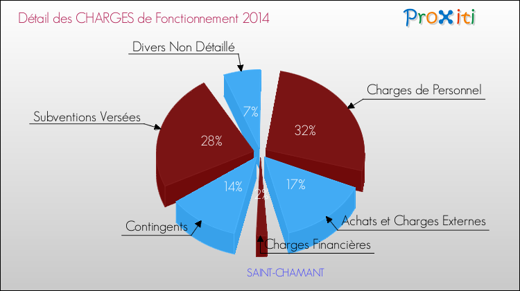 Décomposition des Charges de Fonctionnement 2014 de la commune de SAINT-CHAMANT Charges de Fonctionnement 2014 pour la commune de SAINT-CHAMANT