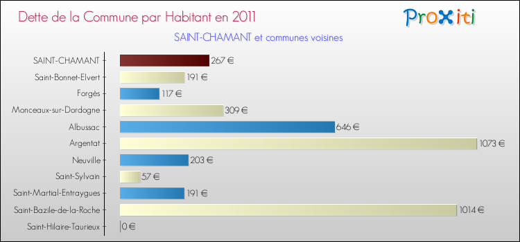 Dette par habitant de la commune en 2011 pour SAINT-CHAMANT et les communes proches Comparaison de la dette par habitant de la commune en 2011 pour SAINT-CHAMANT et les communes voisines