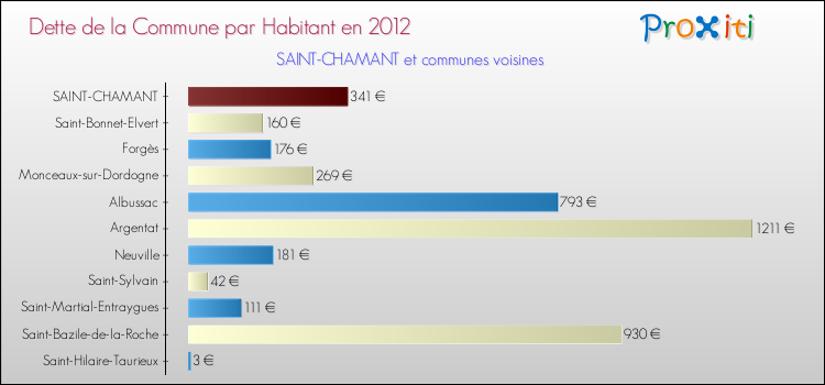 Dette par habitant de la commune en 2012 pour SAINT-CHAMANT et les communes proches Comparaison de la dette par habitant de la commune en 2012 pour SAINT-CHAMANT et les communes voisines