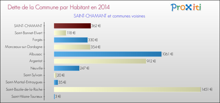 Dette par habitant de la commune en 2014 pour SAINT-CHAMANT et les communes proches Comparaison de la dette par habitant de la commune en 2014 pour SAINT-CHAMANT et les communes voisines