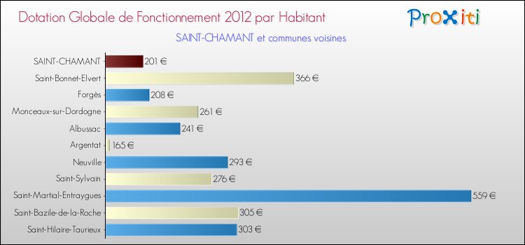 Montant des dotations globales de fonctionnement DGF par Habitant pour SAINT-CHAMANT et les communes proches Comparaison des des dotations globales de fonctionnement DGF par habitant pour SAINT-CHAMANT et les communes voisines