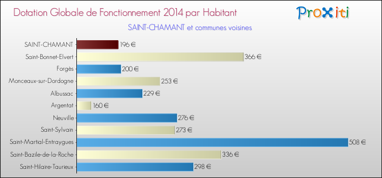 Montant des dotations globales de fonctionnement DGF par Habitant pour SAINT-CHAMANT et les communes proches en 2014. Comparaison des des dotations globales de fonctionnement DGF par habitant pour SAINT-CHAMANT et les communes voisines en 2014.
