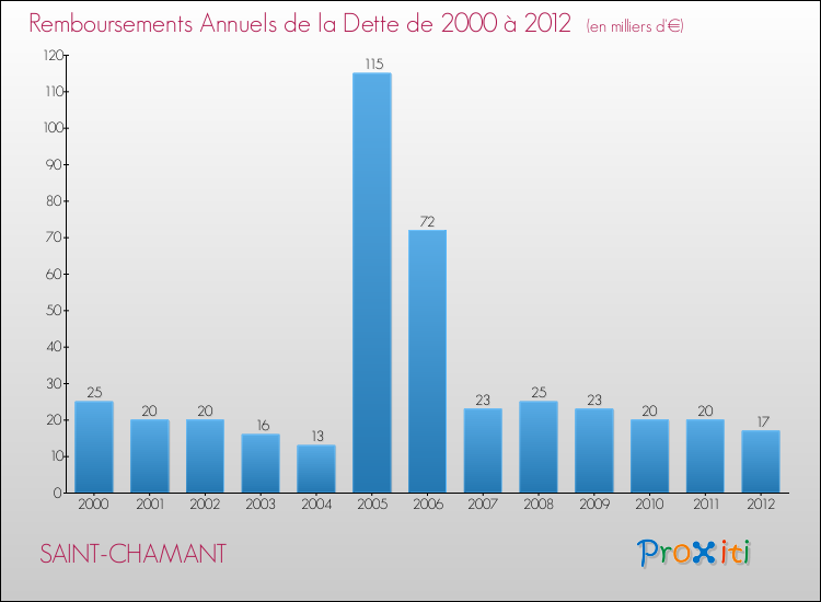 Evolution de l'annuité de la dette pour la commune de SAINT-CHAMANT de 2000 à 2012 Annuités de la dette pour SAINT-CHAMANT de 2000 à 2012