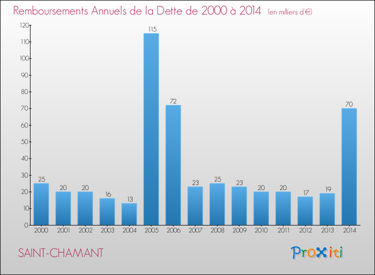 Evolution de l'annuité de la dette pour la commune de SAINT-CHAMANT de 2000 à 2014 Annuités de la dette pour SAINT-CHAMANT de 2000 à 2014