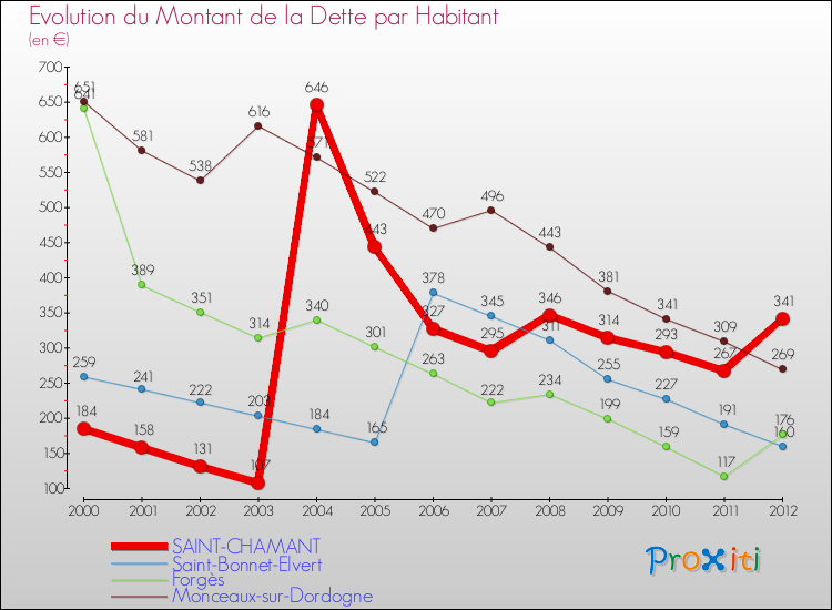 Evolution de la dette par habitant pour la commune de SAINT-CHAMANT et les communes proches de 2000 à 2012 Comparaison de la dette par habitant pour SAINT-CHAMANT et les communes voisines de 2000 à 2012