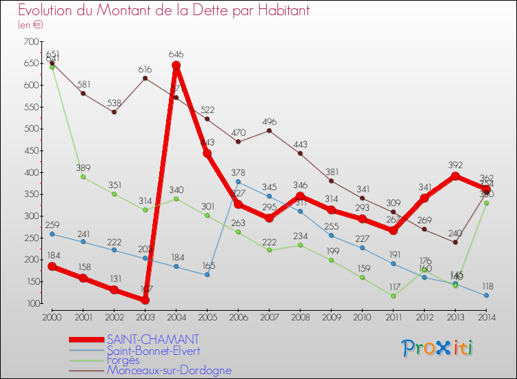 Evolution de la dette par habitant pour la commune de SAINT-CHAMANT et les communes proches de 2000 à 2014 Comparaison de la dette par habitant pour SAINT-CHAMANT et les communes voisines de 2000 à 2014