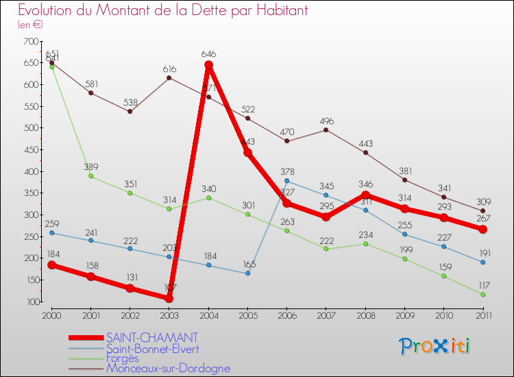 Evolution de la dette par habitant pour la commune de SAINT-CHAMANT et les communes proches Comparaison de la dette par habitant pour SAINT-CHAMANT et les communes voisines