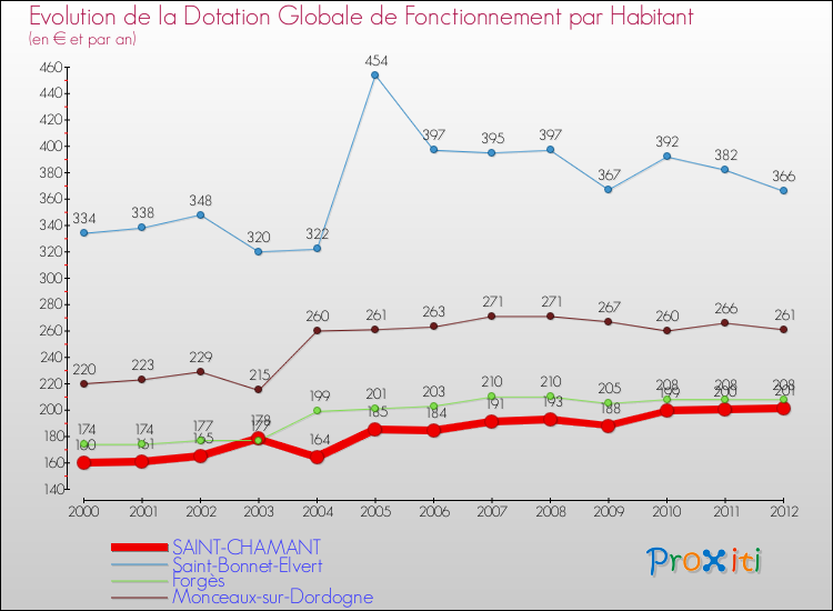 Evolution et montant de la dotation globale de fonctionnement par Habitant pour SAINT-CHAMANT et les communes proches Comparaison des dotations globales de fonctionnement par habitant pour SAINT-CHAMANT et les communes voisines