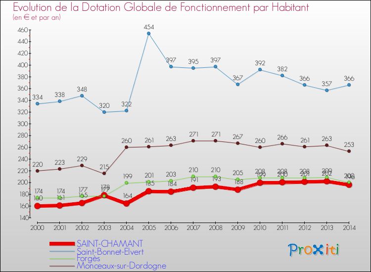 Evolution et montant de la dotation globale de fonctionnement par Habitant pour SAINT-CHAMANT et les communes proches de 2000 à 2014. Comparaison des dotations globales de fonctionnement par habitant pour SAINT-CHAMANT et les communes voisines de 2000 à 2014.