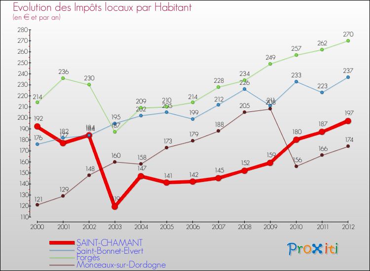 Evolution et montant des impôts locaux par Habitant pour SAINT-CHAMANT et les communes proches Comparaison des impôts locaux par habitant pour SAINT-CHAMANT et les communes voisines