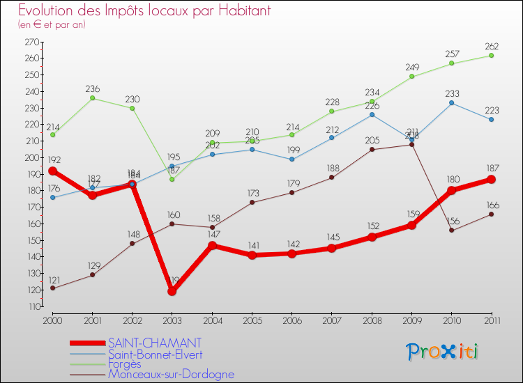 Evolution et montant des impôts locaux par Habitant pour SAINT-CHAMANT et les communes proches Comparaison des impôts locaux par habitant pour SAINT-CHAMANT et les communes voisines