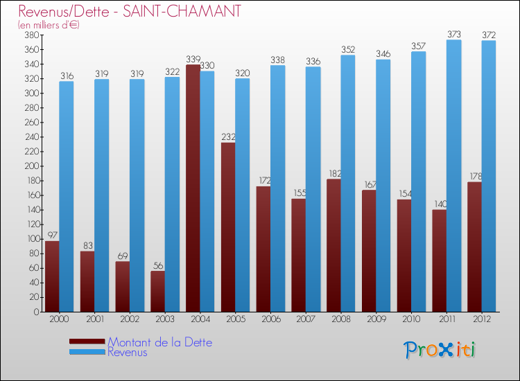 Evolution comparée de la dette et des revenus pour la commune de SAINT-CHAMANT de 2000 à 2012 Comparaison de la dette et des revenus pour SAINT-CHAMANT de 2000 à 2012