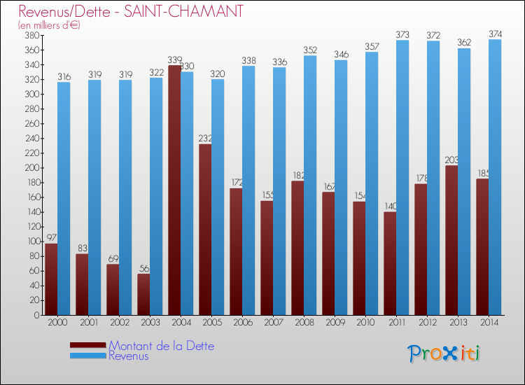 Evolution comparée de la dette et des revenus pour la commune de SAINT-CHAMANT de 2000 à 2014 Comparaison de la dette et des revenus pour SAINT-CHAMANT de 2000 à 2014