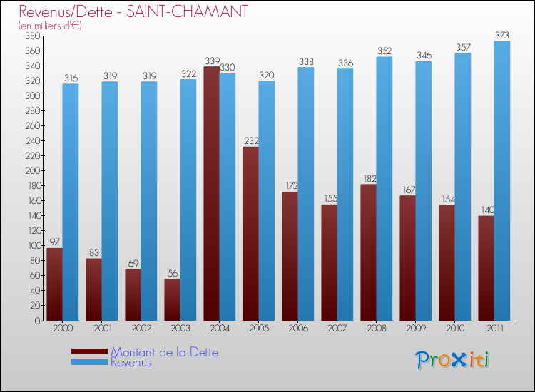 Evolution comparée de la dette et des revenus pour la commune de SAINT-CHAMANT de 2000 à 2011 Comparaison de la dette et des revenus pour SAINT-CHAMANT de 2000 à 2011