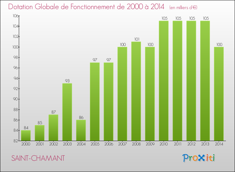 Evolution du montant de la Dotation Globale de Fonctionnement pour la commune de SAINT-CHAMANT de 2000 à 2014 Evolution du montant de la Dotation Globale de Fonctionnement pour SAINT-CHAMANT de 2000 à 2014