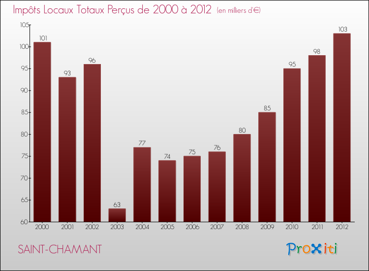 Evolution des Impôts Locaux pour la commune de SAINT-CHAMANT de 2000 à 2012 Evolution des Impôts Locaux pour SAINT-CHAMANT de 2000 à 2012