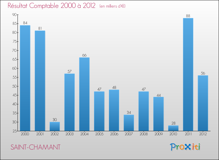 Evolution du résultat comptable pour la commune de SAINT-CHAMANT de 2000 à 2012 Evolution du résultat comptable pour SAINT-CHAMANT de 2000 à 2012